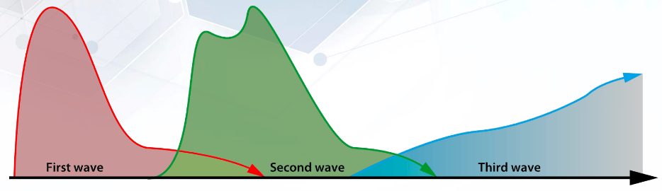 Covid-19 Waves